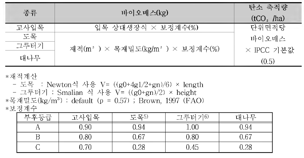 고사목 탄소축적 량 산출방법