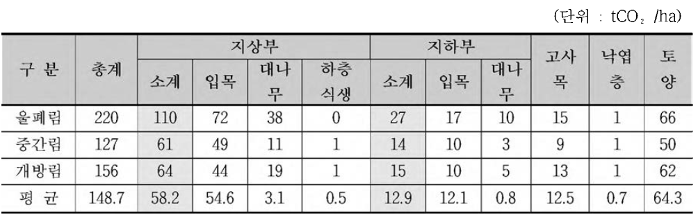 탄소축적량