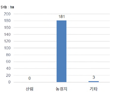 토지 소유 현황