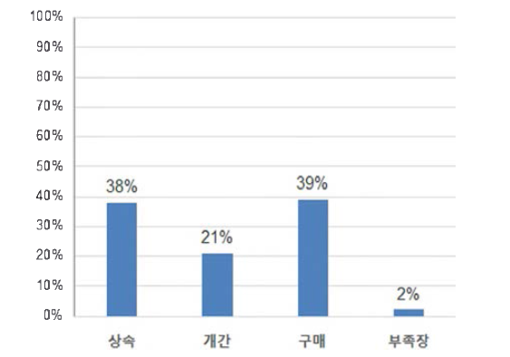 토지 취득 유형