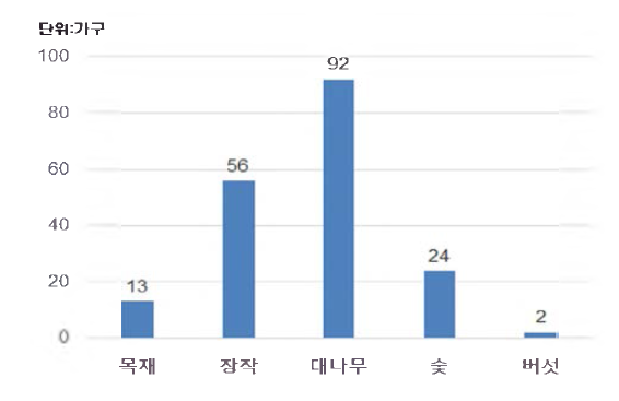 산림자원 이용 현황