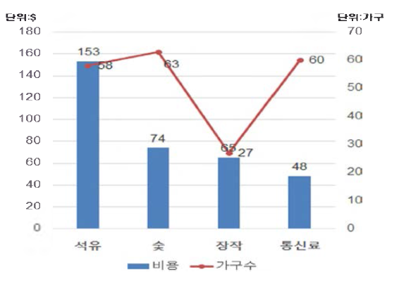 연간 생활비 지출 현황