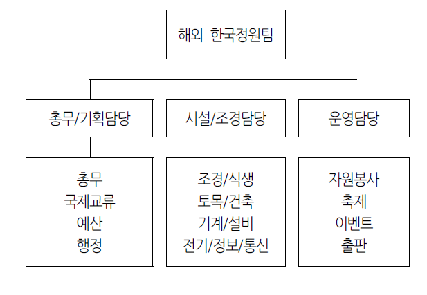 해외 한국정원 관리 조직 예시(안)