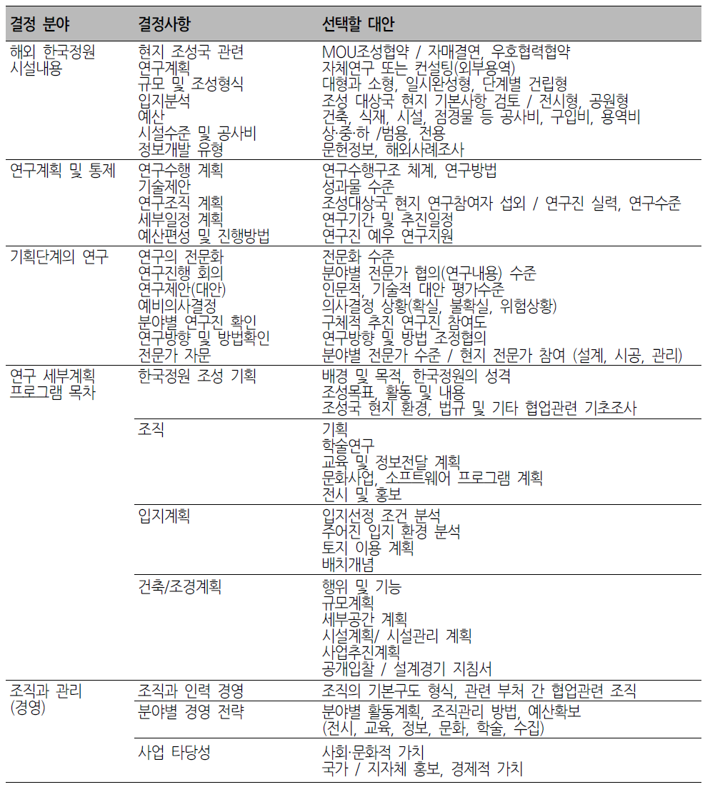 해외 한국정원 조성을 위한 의사결정 내용