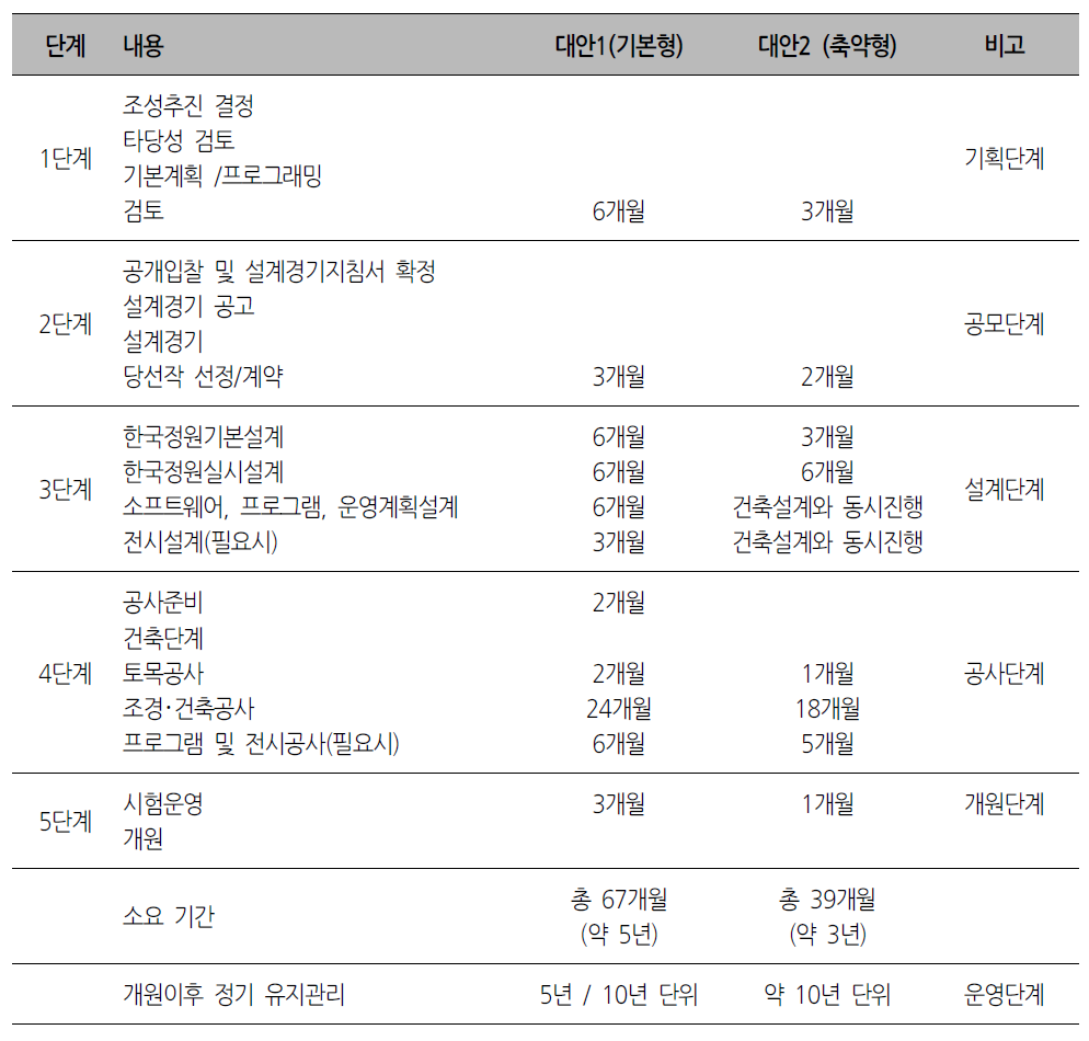 해외 한국정원 조성 추진일정 및 대안