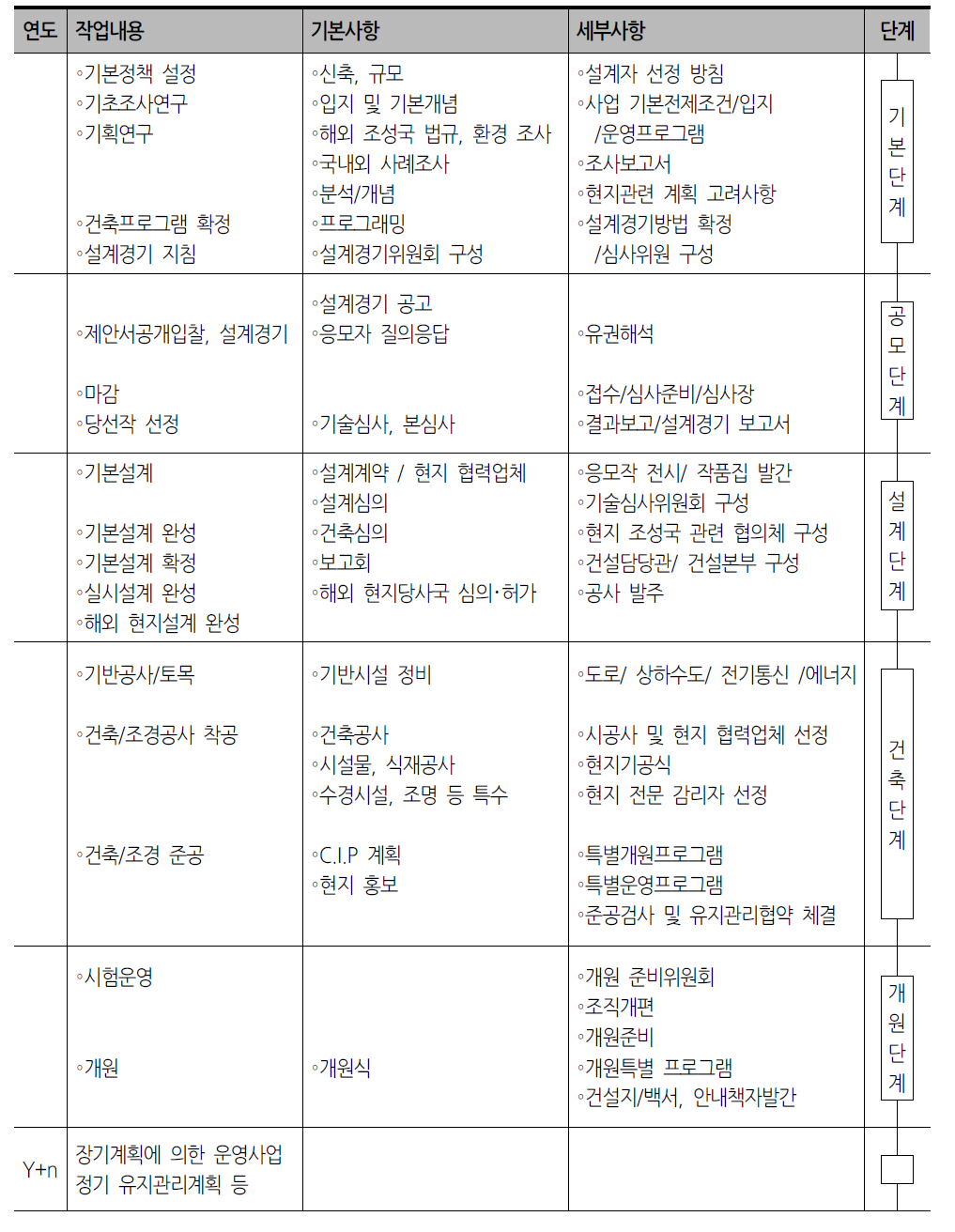 해외 한국정원 조성 단계별 관련 업무