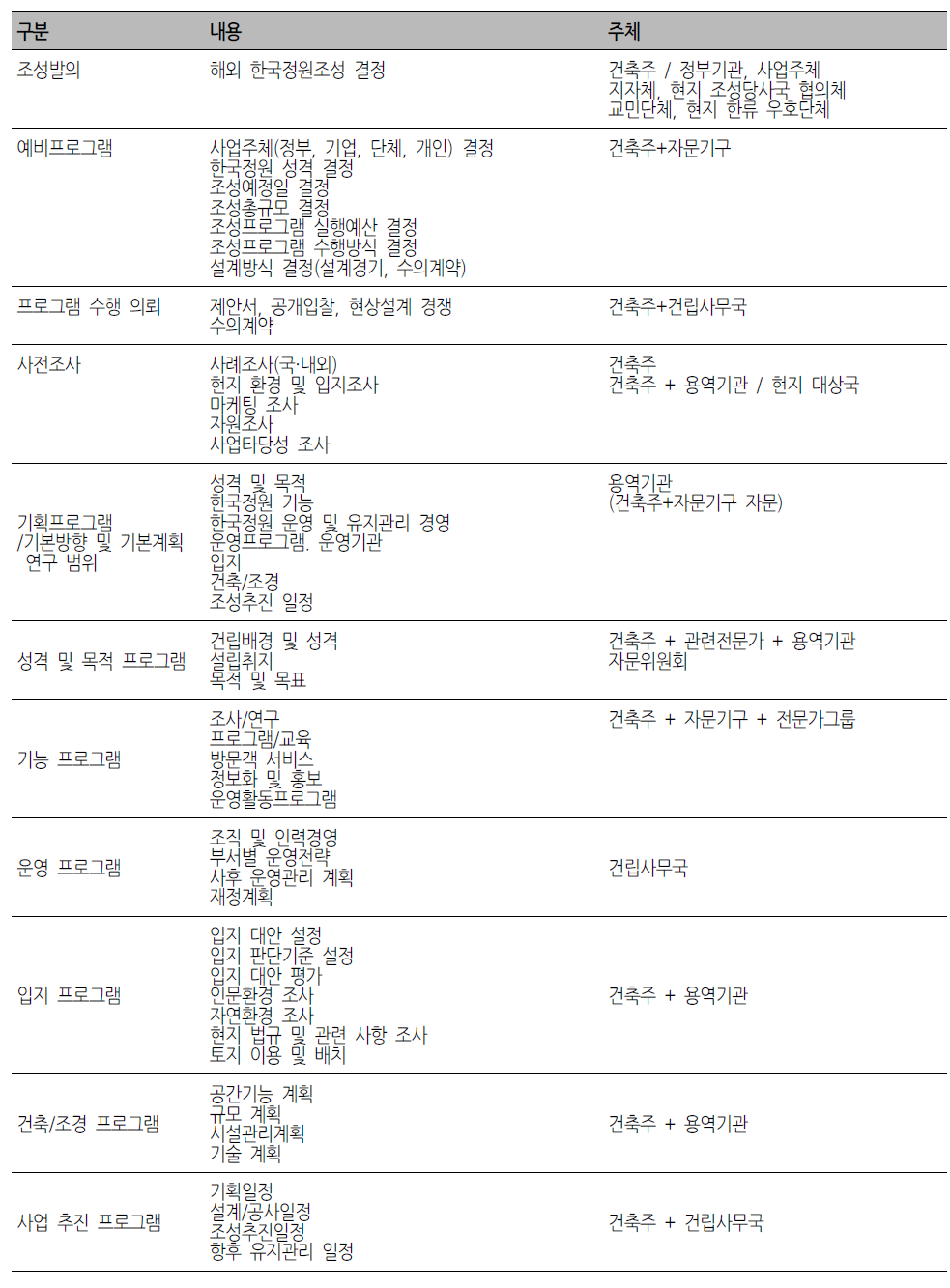 해외 한국정원 조성을 위한 프로그램별 검토 내용