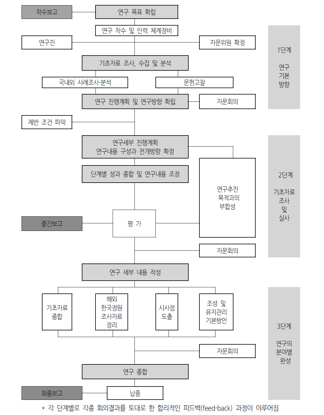 연구 진행 구조