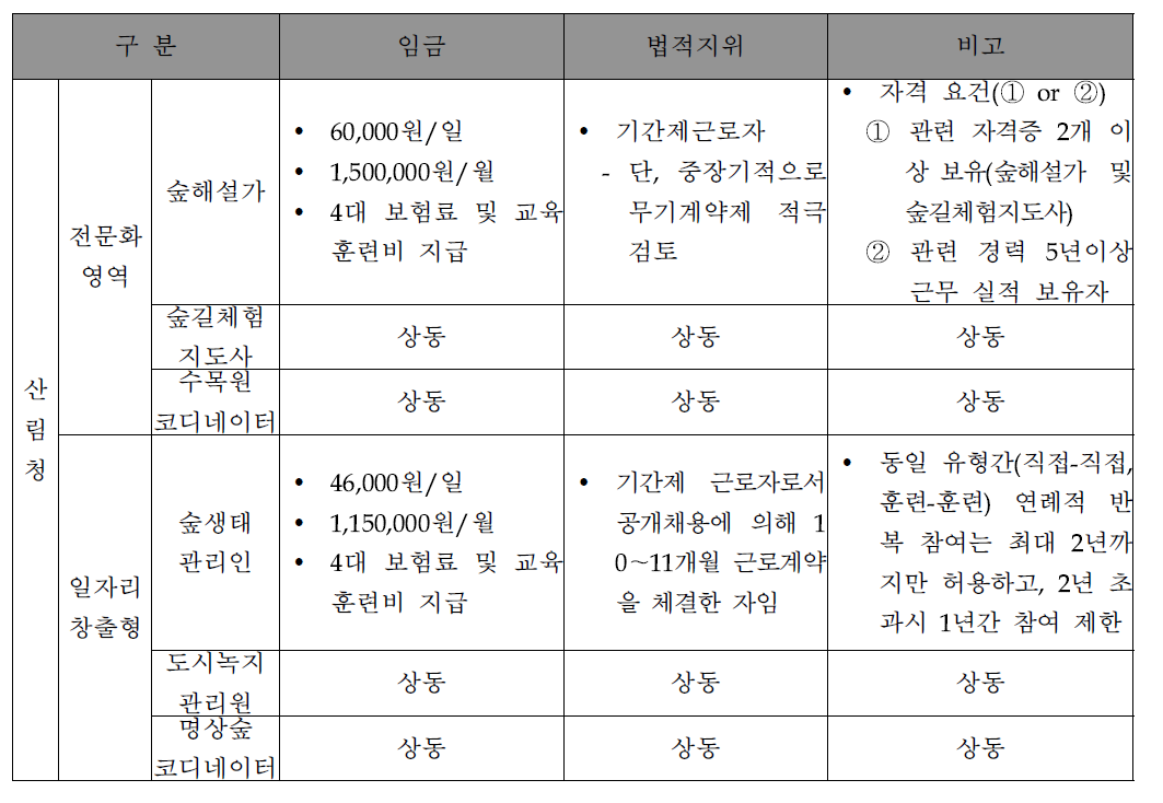 산림서비스 도우미 법적지위 및 임금체계 개편 방안