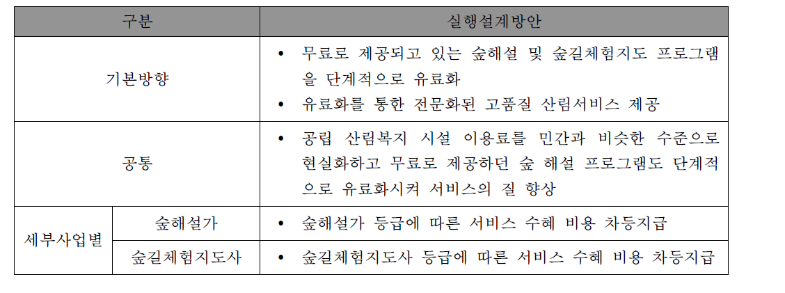 산림서비스 이용료 합리화 설계 방안