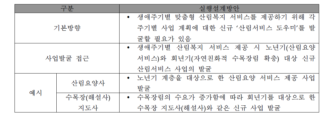 산림서비스 신규사업 발굴