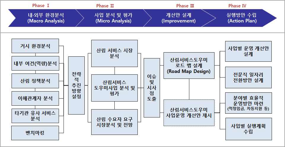 과업 단계별 주요 활동