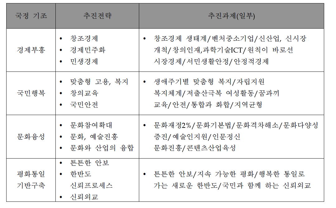 4대 국정기조 현황