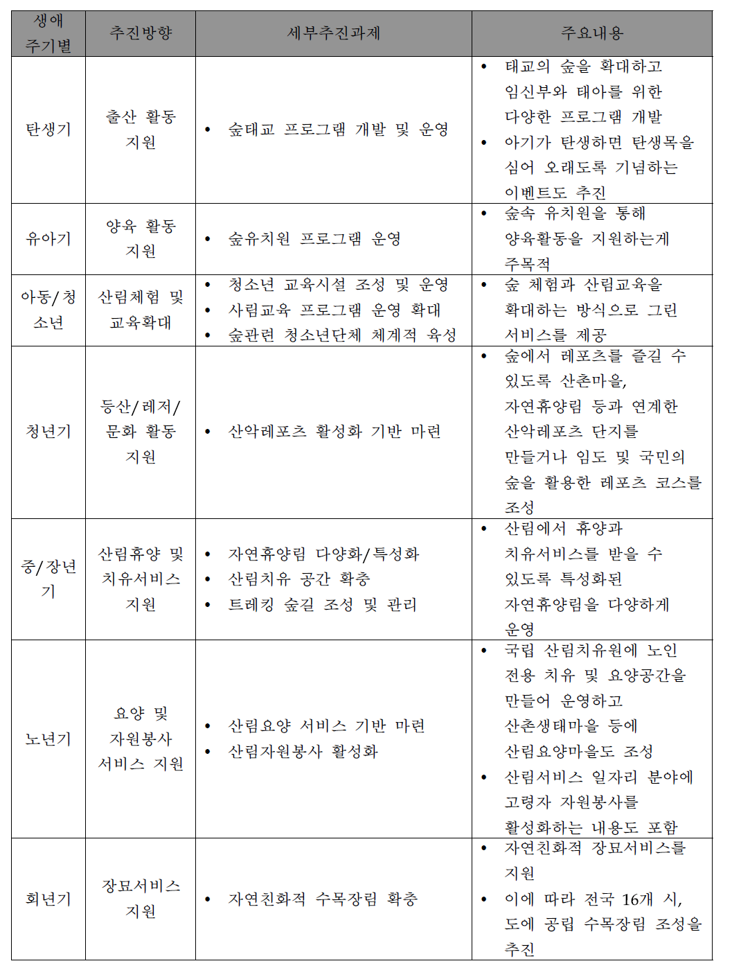 생애주기별 산림복지 서비스 주요 내용