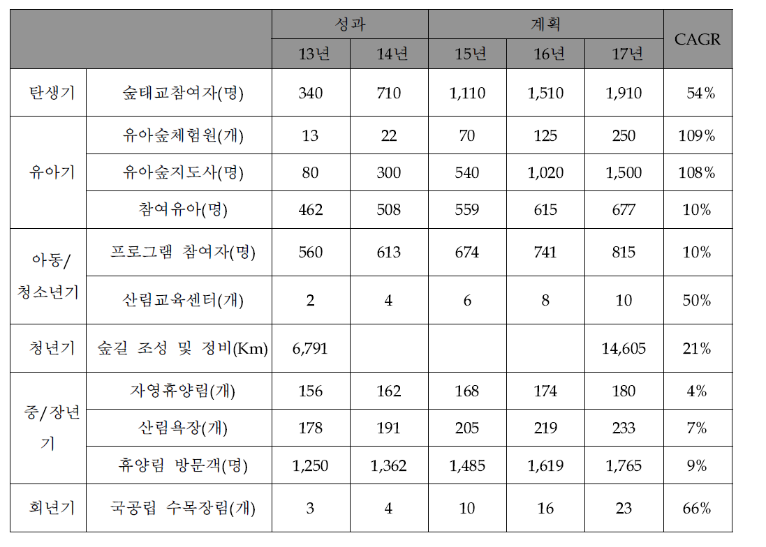 생애주기별 산림복지 추진성과 및 계획