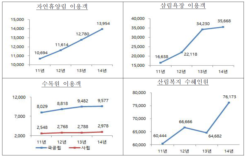 산림 이용객 현황