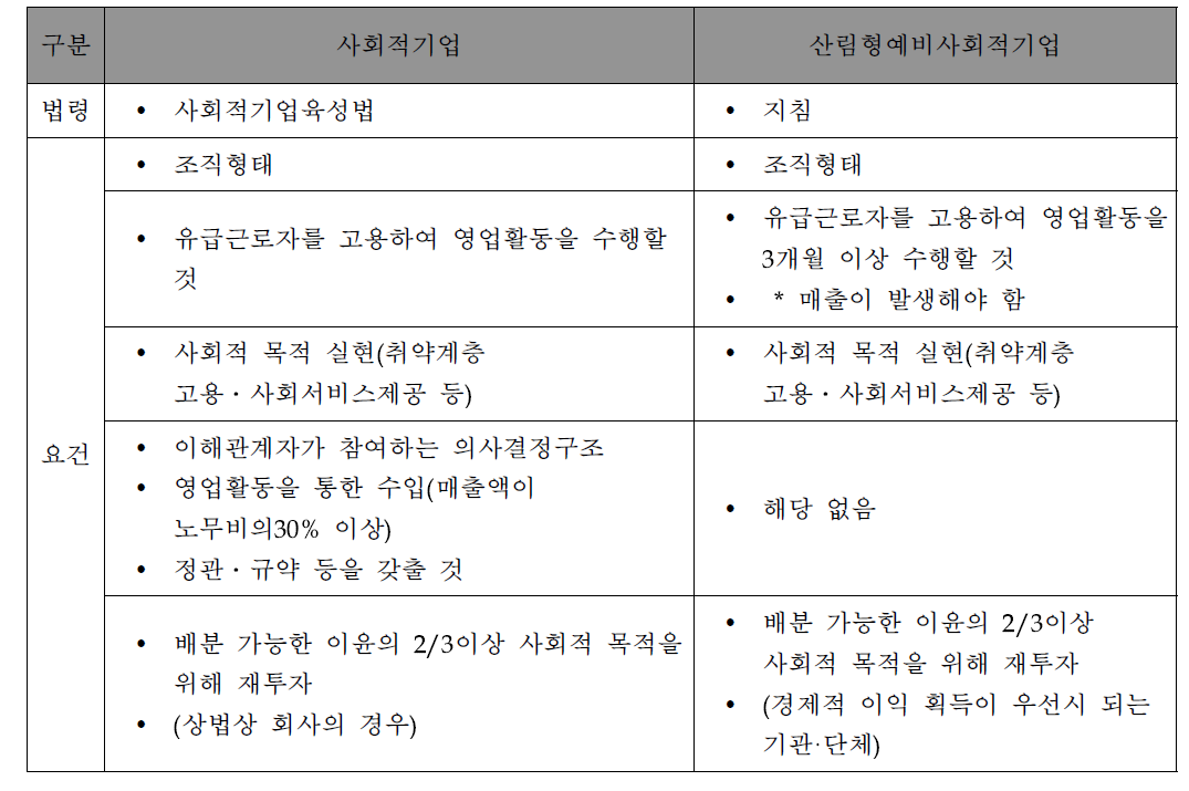 사회적기업과 산림형 예비사회적기업의 비교