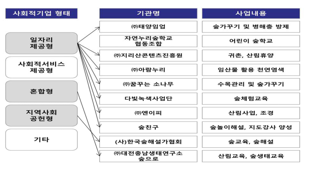 산림형 (예비)사회적기업