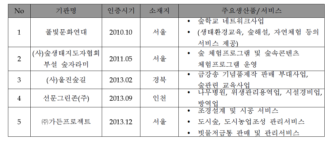 산림분야 사회적기업과 주요 서비스