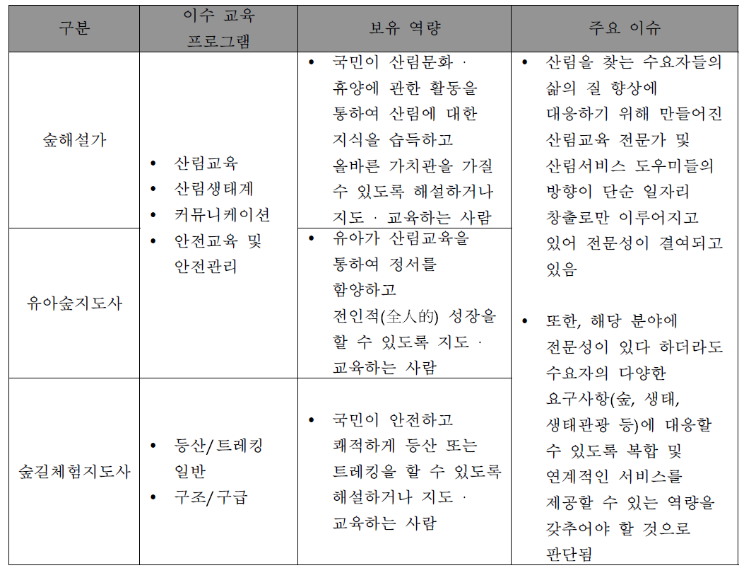 산림교육 전문가 역량