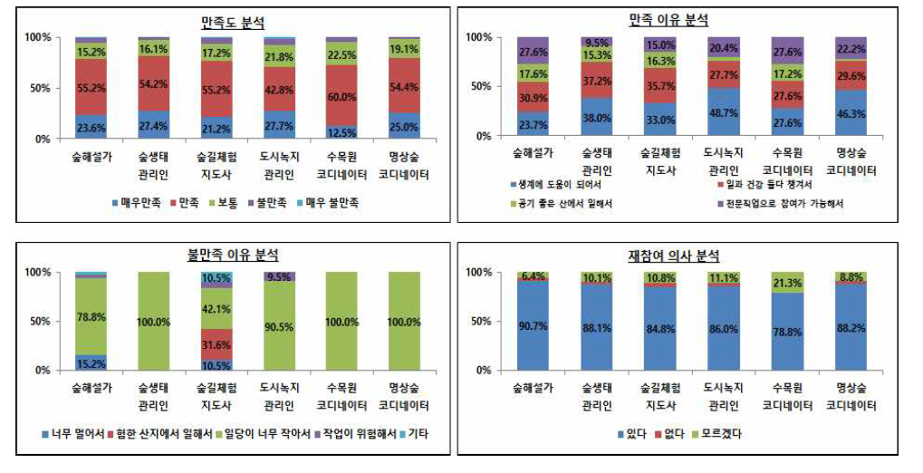 산림서비스 도우미 참가자 만족도 분석