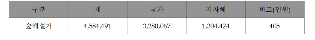 숲해설가 예산현황