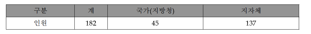 숲길체험지도사 고용현황