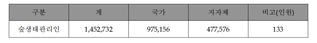 숲생태관리인 예산현황