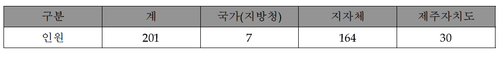 도시녹지관리원 고용현황