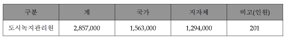 도시녹지관리원 예산현황