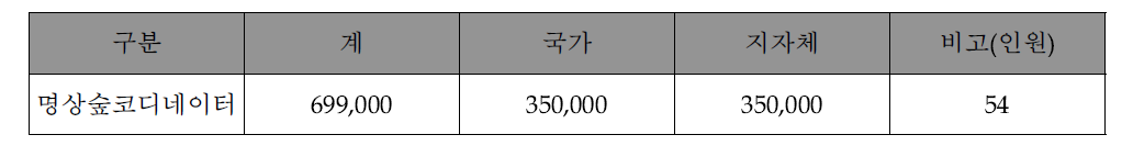 명상숲코디네이터 고용 및 예산 현황