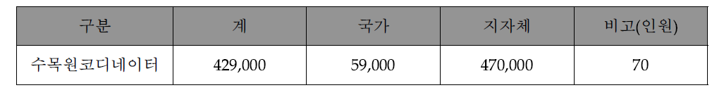 수목원코디네이터 예산현황