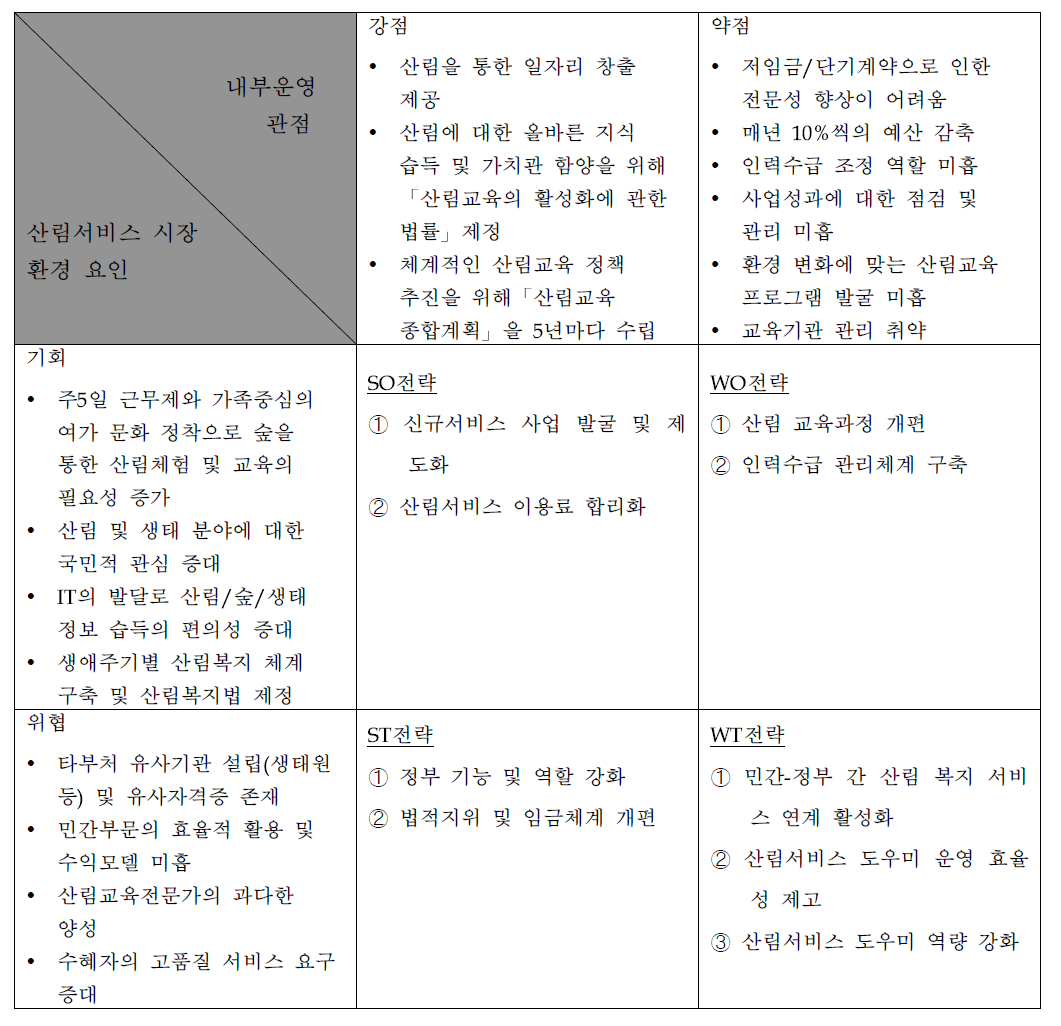 산림서비스 도우미 SWOT 분석_2