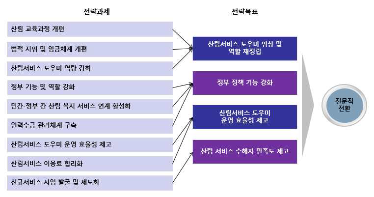 산림서비스 도우미 전문직 전환 과제