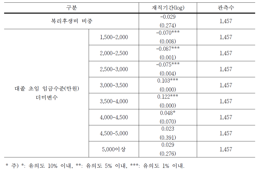 종업원 재직기간과 복리후생 및 임금수준 간의 상관관계 분석