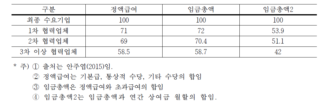 원하청 단계별 상대시간당 임금