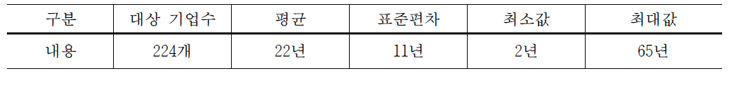 제조업에서 중견기업까지 성장하는데 소요기간