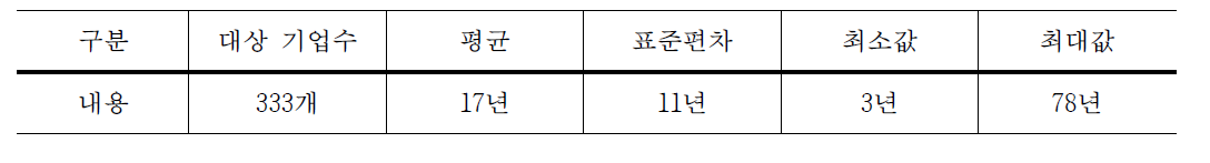 비제조업에서 중견기업까지 성장하는데 소요기간