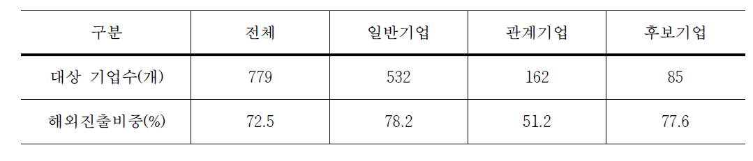 제조업에서 해외진출비중