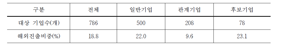 비제조업에서 해외진출비중