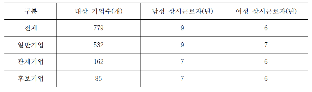 제조업에서 중견기업 종업원의 평균 재직기간