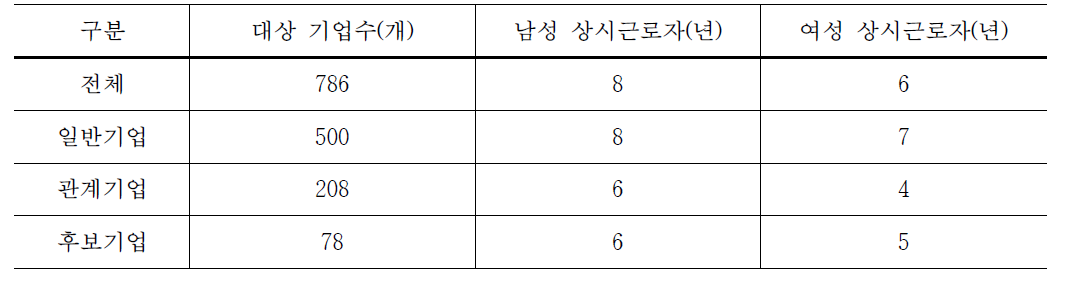 비제조업에서 중견기업 종업원의 평균 재직기간