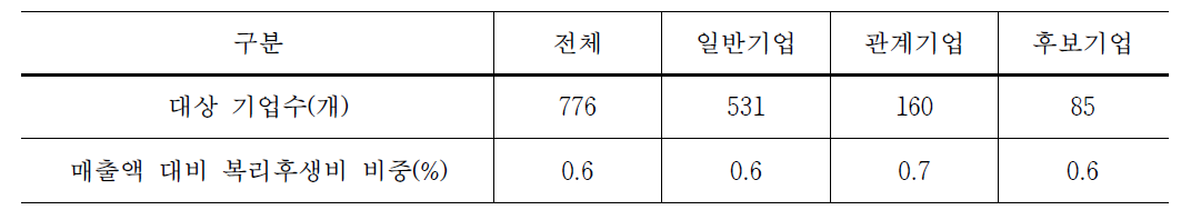 제조업에서 평균 매출액 대비 복리후생비 비중