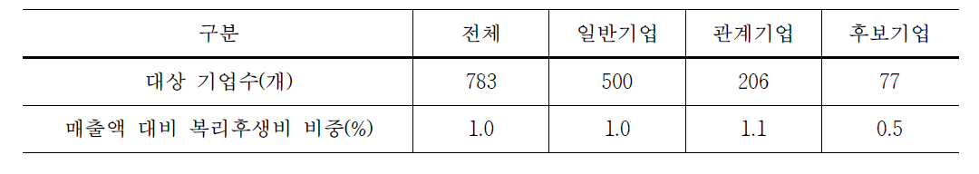 비제조업에서 평균 매출액 대비 복리후생비 비중