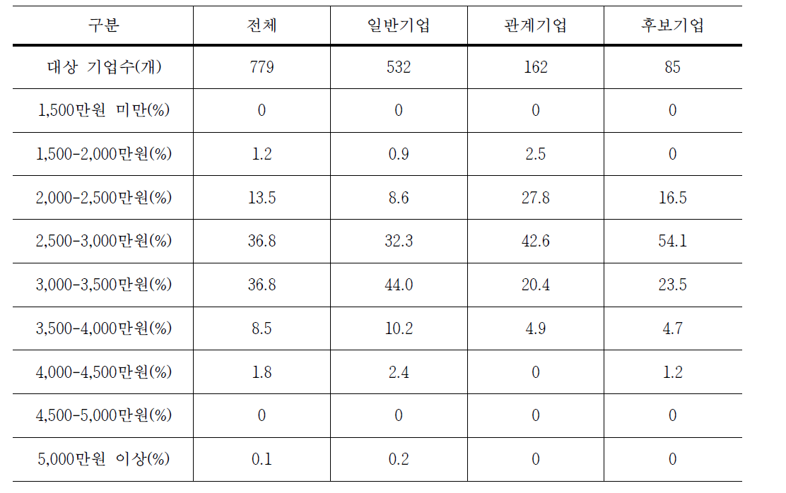 제조업에서 평균 대졸 초임 임금수준