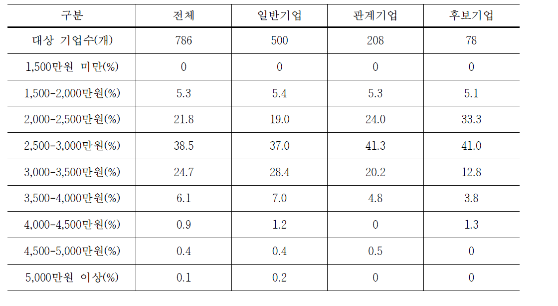 비제조업에서 평균 대졸 초임 임금수준