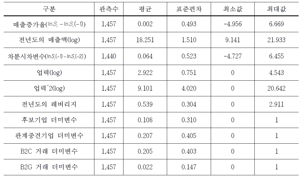 기초통계 요약