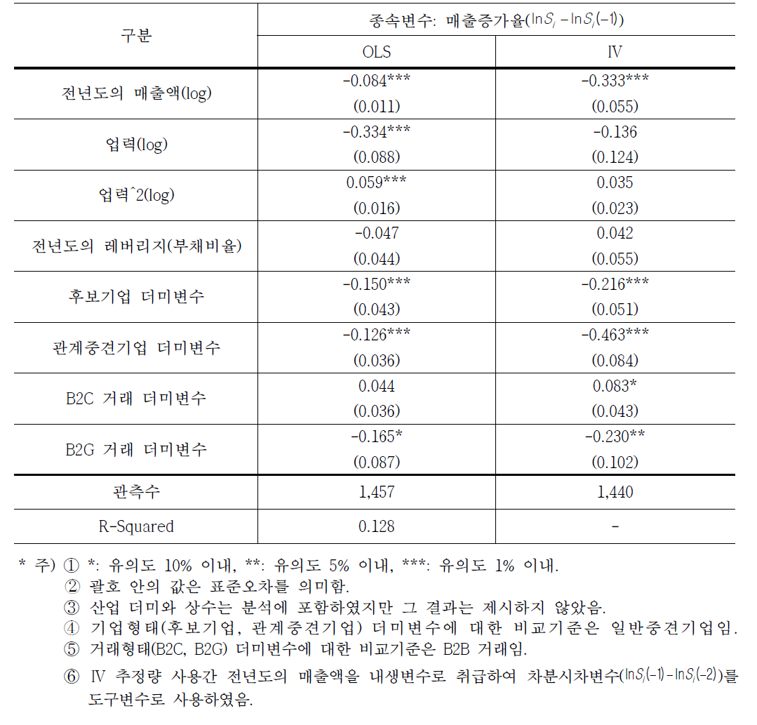 거래형태와 성장 간의 인과관계 분석결과(후보기업 포함)