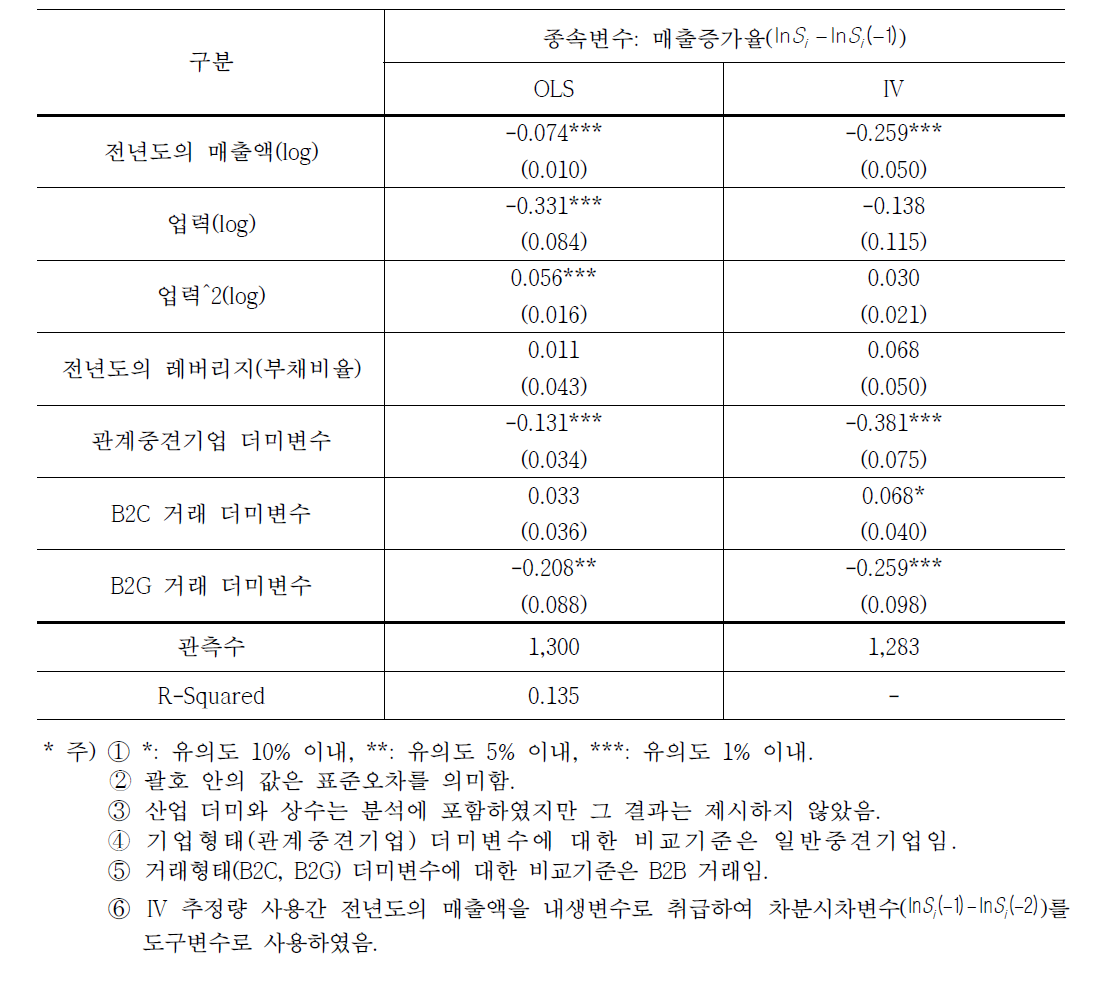 거래형태와 성장 간의 인과관계 분석결과(후보기업 제외)