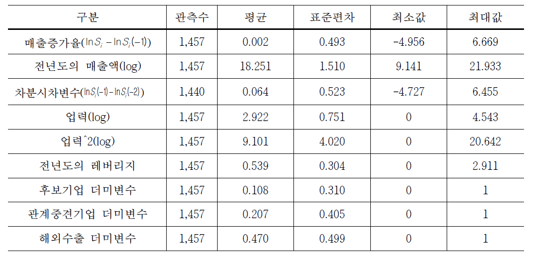 기초통계 요약